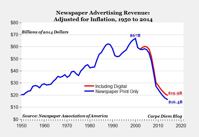 Inbound Marketing - Declive en ganancias de periódicos